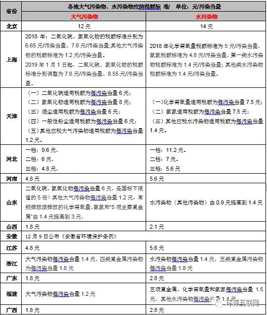 手把手教你6步内完成计算气、水、固废环保税计算！