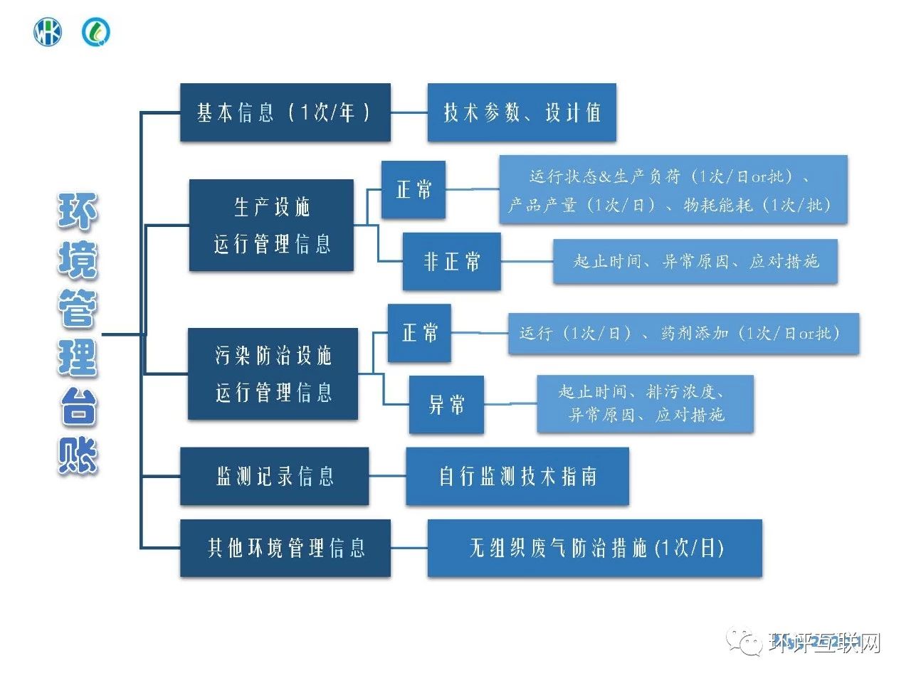 环境管理台账及排污许可证执行报告编制要点