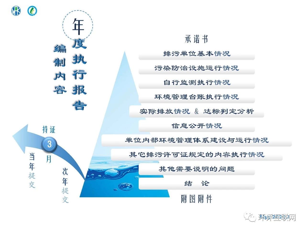 环境管理台账及排污许可证执行报告编制要点