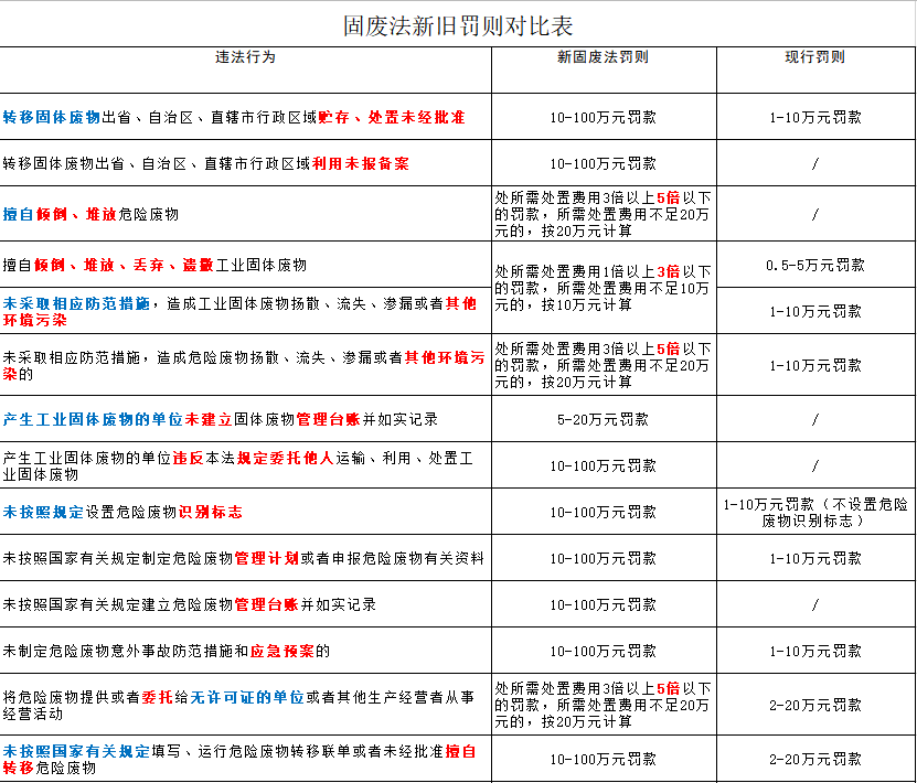 严惩重罚！新《固废法》9月1日起实行！最高罚款500万元！还要双罚！