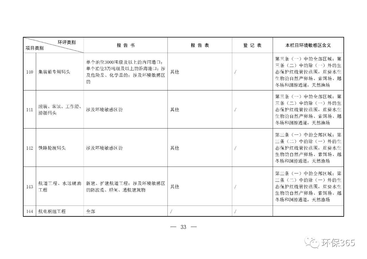 最新发布！建设项目环境影响评价分类管理名录（2021年版）