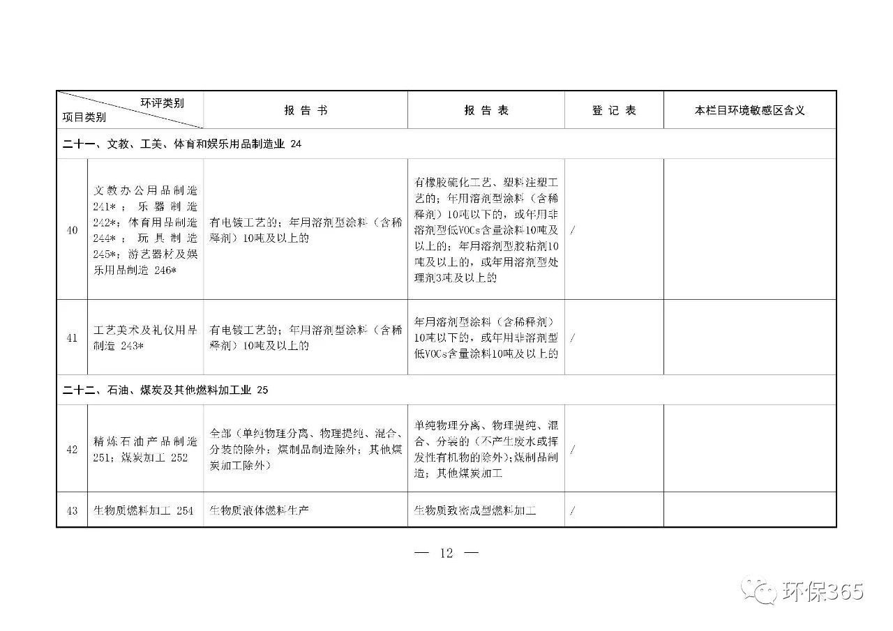 最新发布！建设项目环境影响评价分类管理名录（2021年版）