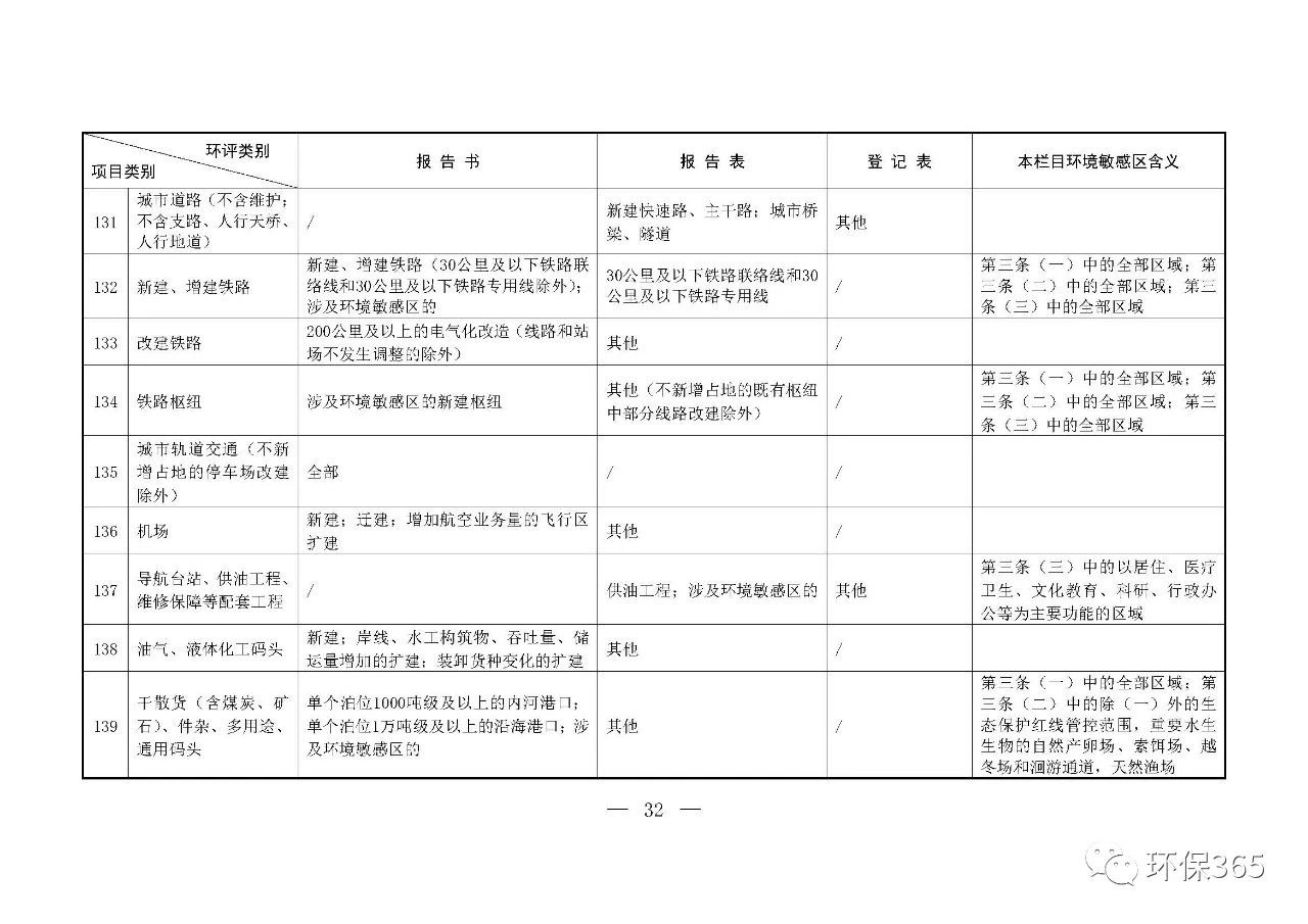 最新发布！建设项目环境影响评价分类管理名录（2021年版）