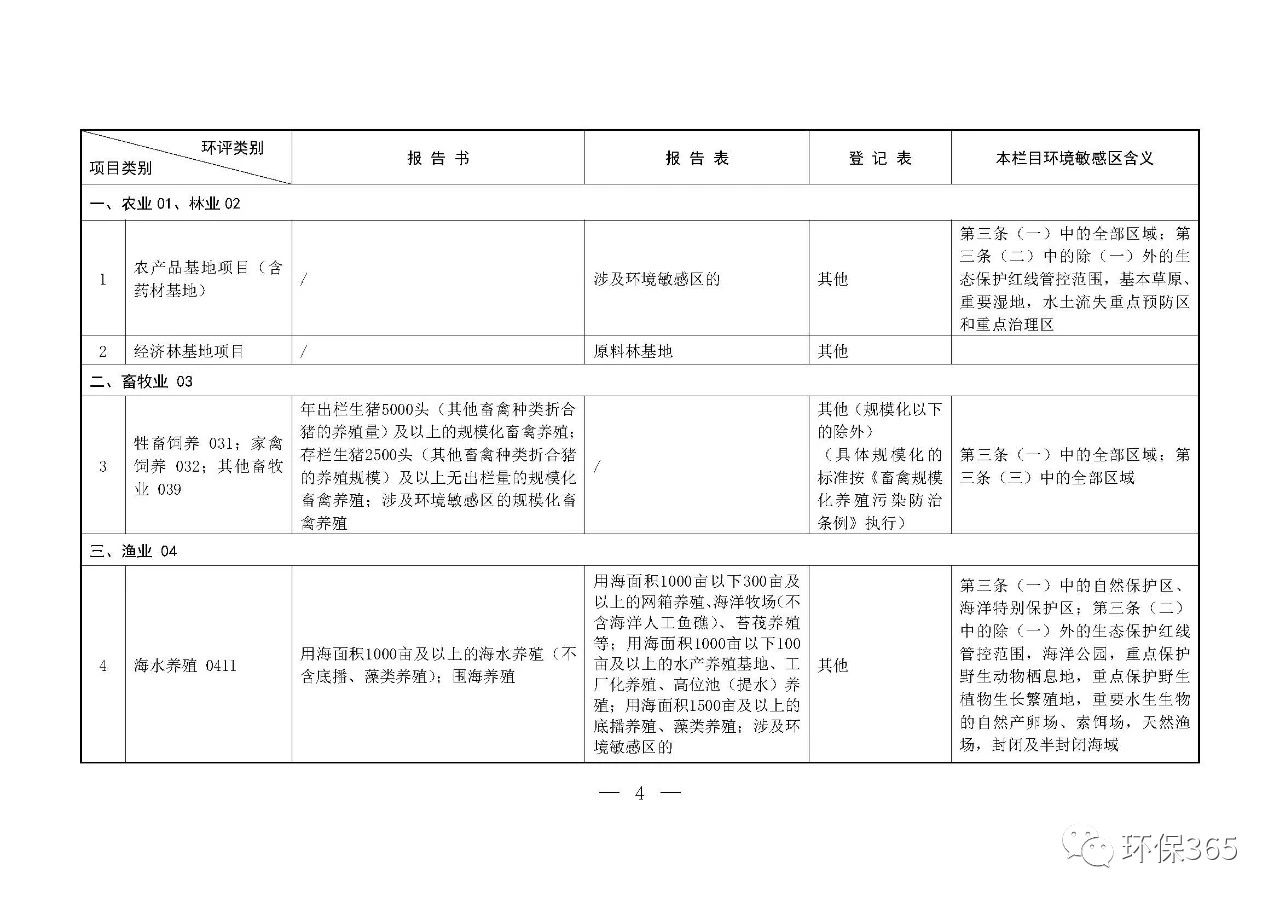 最新发布！建设项目环境影响评价分类管理名录（2021年版）