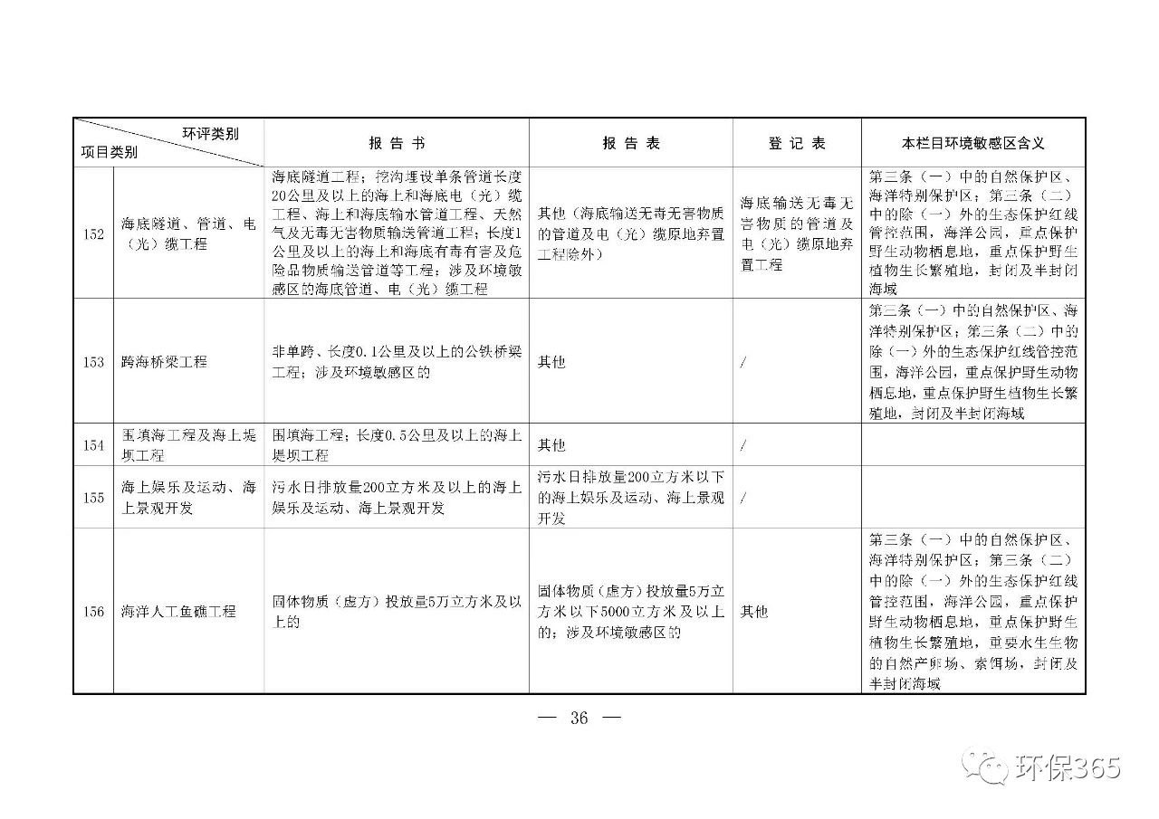 最新发布！建设项目环境影响评价分类管理名录（2021年版）