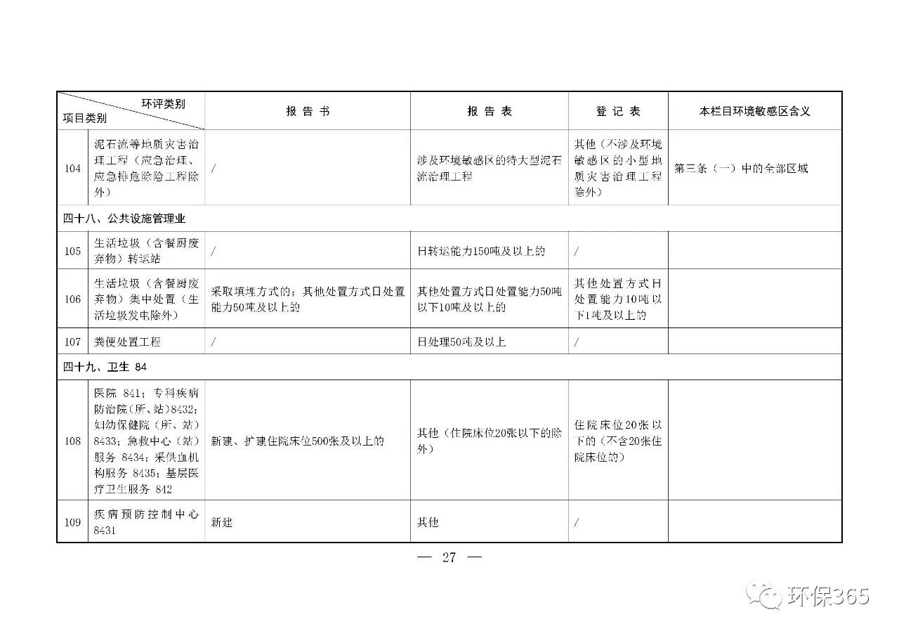 最新发布！建设项目环境影响评价分类管理名录（2021年版）