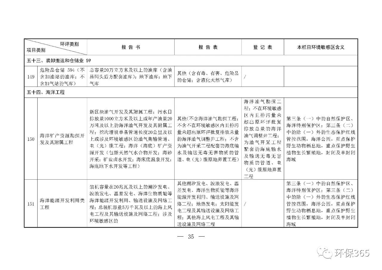 最新发布！建设项目环境影响评价分类管理名录（2021年版）