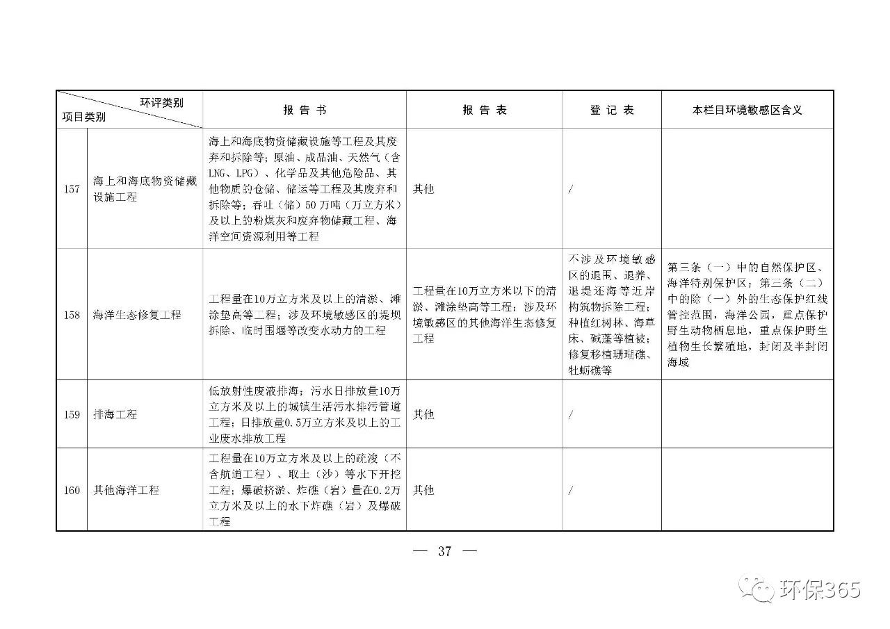 最新发布！建设项目环境影响评价分类管理名录（2021年版）