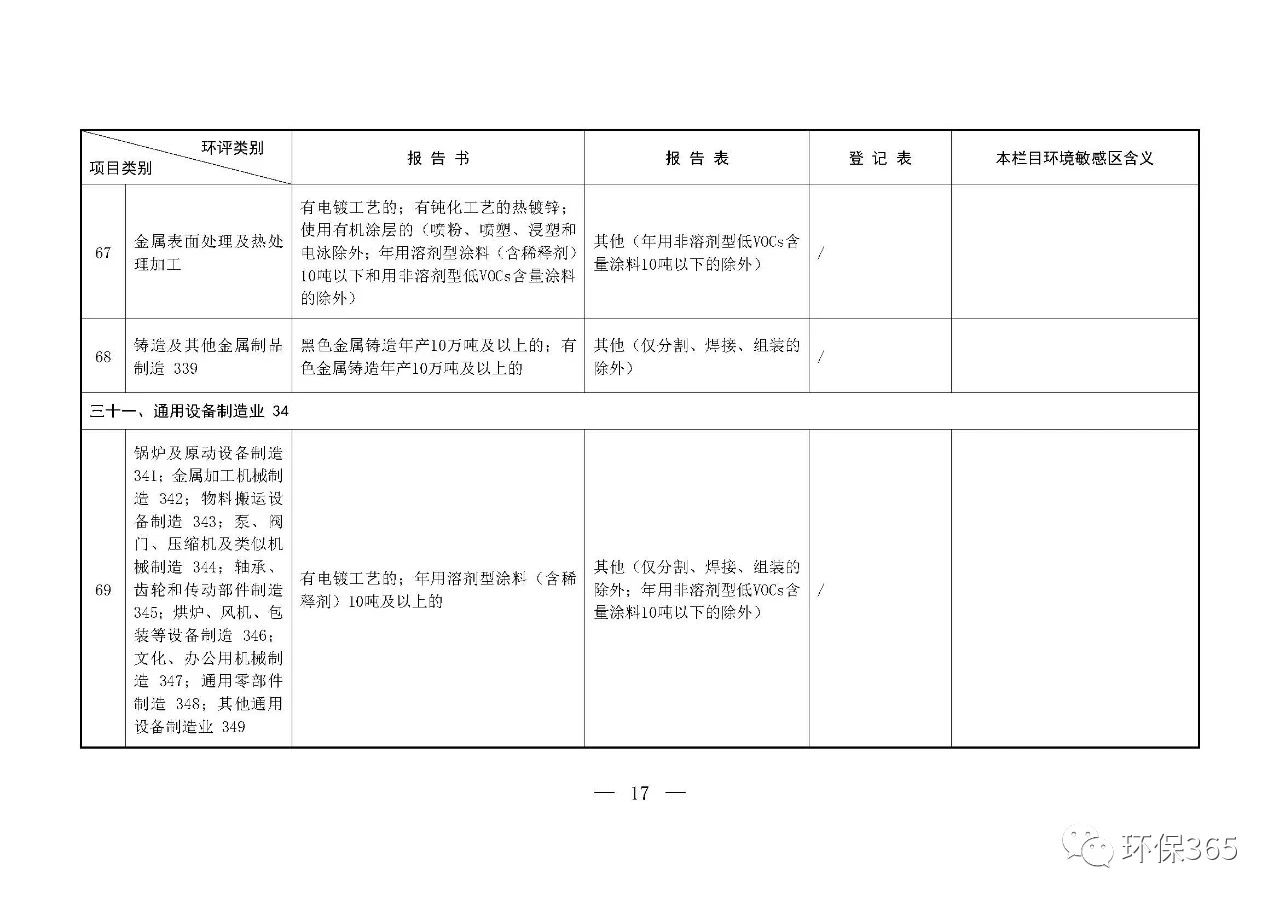 最新发布！建设项目环境影响评价分类管理名录（2021年版）