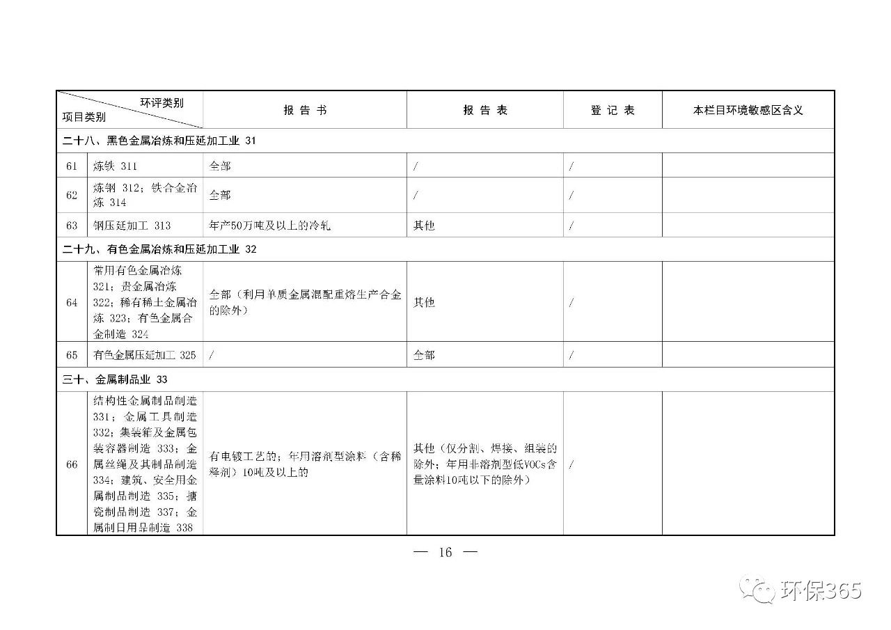 最新发布！建设项目环境影响评价分类管理名录（2021年版）