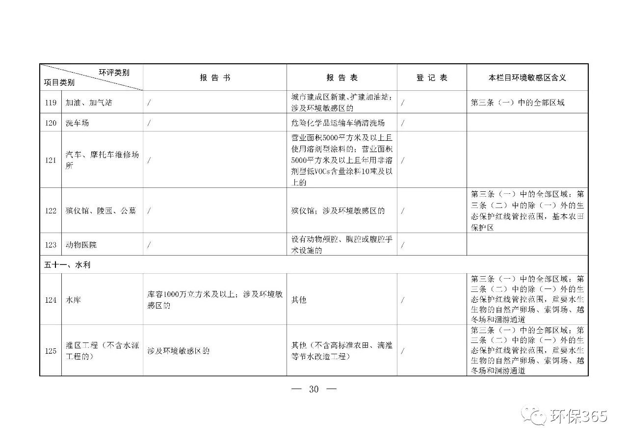 最新发布！建设项目环境影响评价分类管理名录（2021年版）