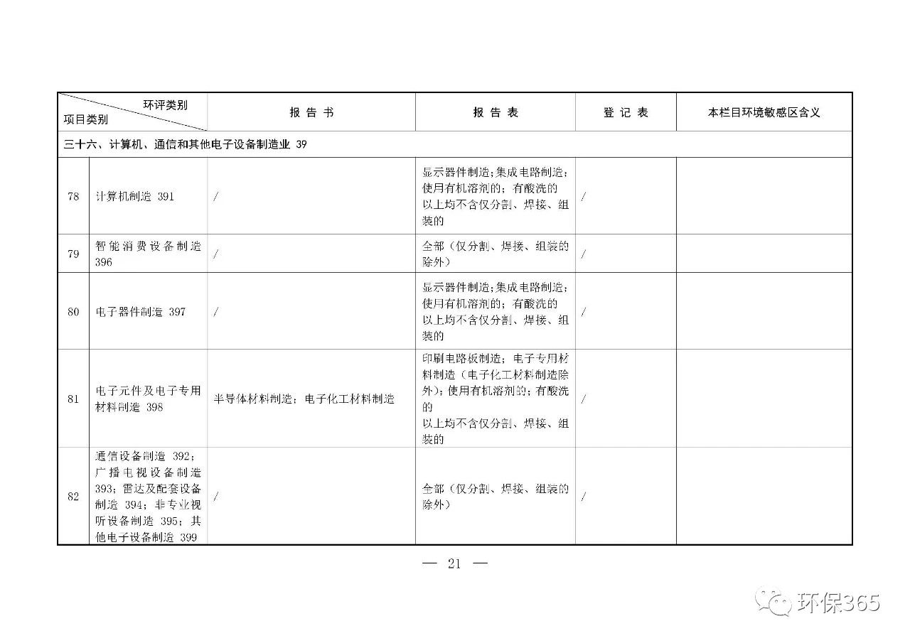 最新发布！建设项目环境影响评价分类管理名录（2021年版）