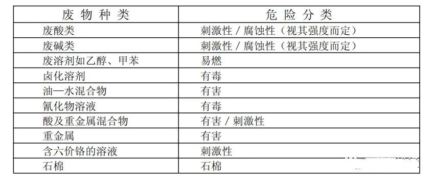 废机油属于危险废物！一汽车公司交给无证经营者处置最少罚60万元！新固废法时代危废仓库建设参考标准！不想被罚赶紧看！