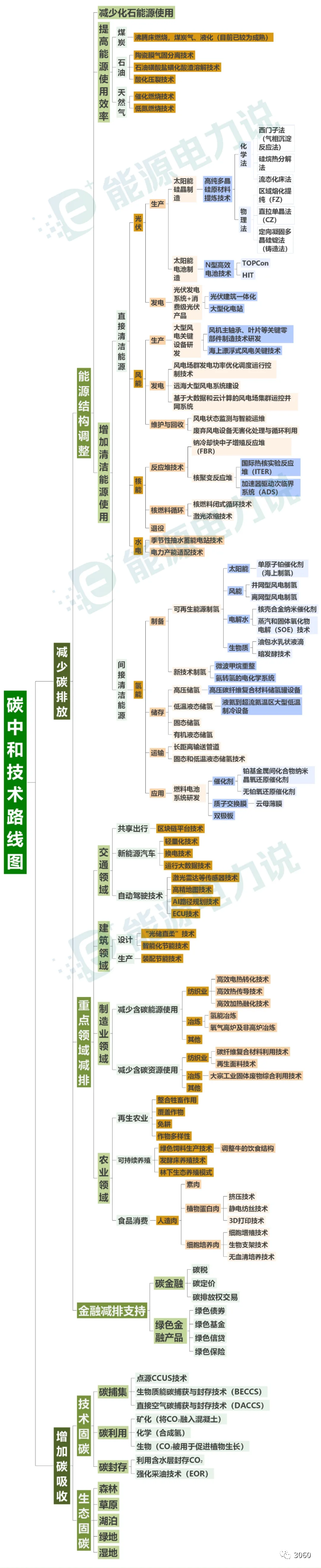 碳中和技术路线图