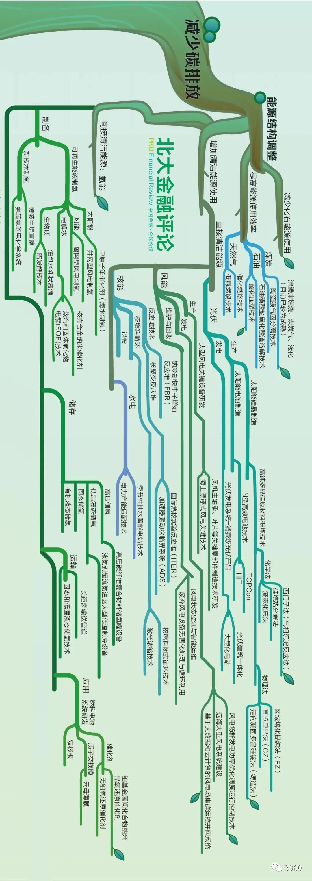 碳中和技术路线图